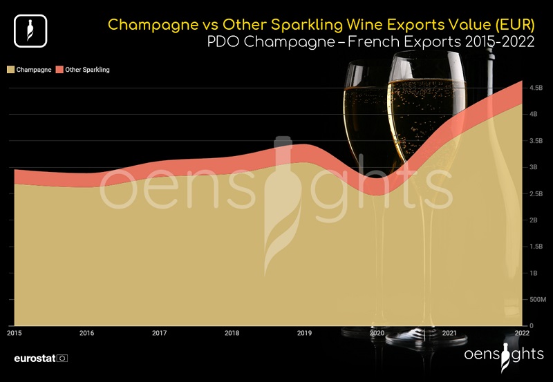 PDO Champagne: French exports 2015-2022