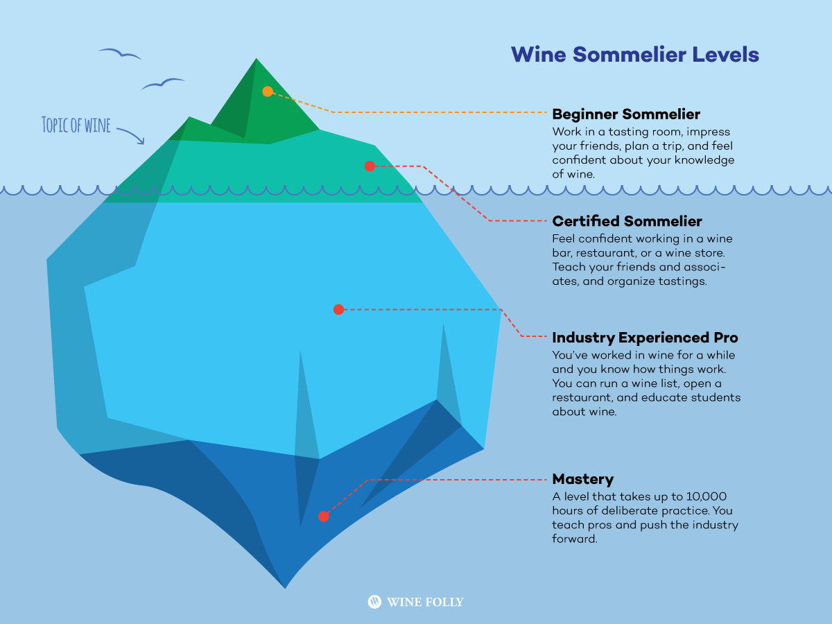 Wine Sommelier Levels And What They Mean